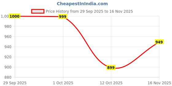 pepperfry.com foziq Healy Black and Silver Wood and Iron Wall Sconces foziq Price History Graph from 29 Sep 2025 to 16 Nov 2025