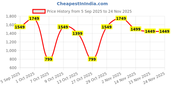 pepperfry.com heartily Teak Finish Wood Floor Rested Mandir Without Door heartily Price History Graph from 5 Sep 2025 to 23 Nov 2025