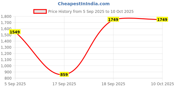 pepperfry.com heartily Teak Finish Wood Floor Rested Mandir Without Door heartily Price History Graph from 5 Sep 2025 to 9 Oct 2025