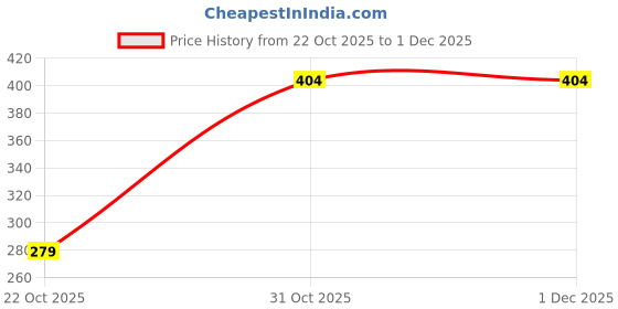pepperfry.com lock n lock Heat Resistance 300Ml Transparent Glass Airtight Food Storage Container lock n lock Price History Graph from 22 Oct 2025 to 1 Dec 2025