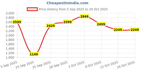 pepperfry.com symplify Helene Wooden Kitchen Countertop Organiser symplify Price History Graph from 5 Sep 2025 to 23 Oct 2025