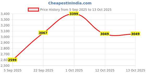 pepperfry.com craft tree Helicoptor Copper Iron Table Clock craft tree Price History Graph from 5 Sep 2025 to 12 Oct 2025