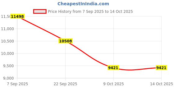 pepperfry.com durfi Hemp Organic Orthopedic 5 inch Memory Foam King Size Mattress durfi Price History Graph from 7 Sep 2025 to 13 Oct 2025
