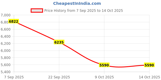 pepperfry.com durfi Hemp Organic Orthopedic 6 inch Memory Foam Single Mattress durfi Price History Graph from 7 Sep 2025 to 13 Oct 2025
