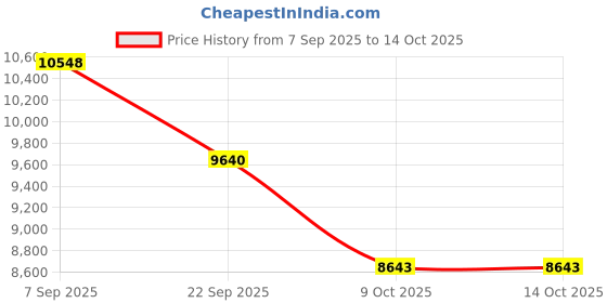 pepperfry.com durfi Hemp Organic Orthopedic 8 inch Memory Foam Queen Size Mattress durfi Price History Graph from 7 Sep 2025 to 13 Oct 2025