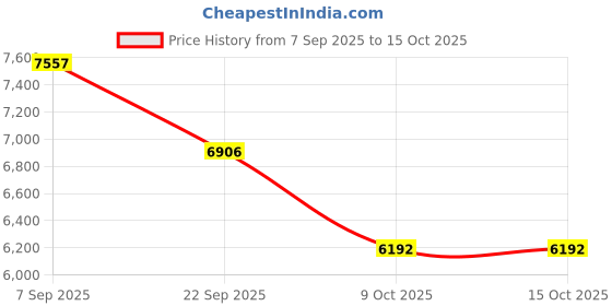 pepperfry.com durfi Hemp Organic Orthopedic 8 inch Memory Foam Single Mattress durfi Price History Graph from 7 Sep 2025 to 14 Oct 2025