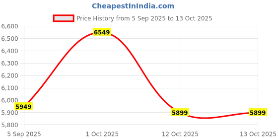 pepperfry.com sapphire Henry Black Iron Shade Shelf Floor Lamp With Wood Base sapphire Price History Graph from 5 Sep 2025 to 12 Oct 2025