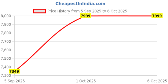 pepperfry.com Henry White Fabric Shade Shelf Floor Lamp With Metal Base By Lal10 lal10 Price History Graph from 5 Sep 2025 to 5 Oct 2025