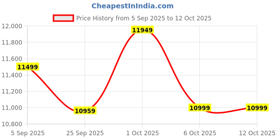 pepperfry.com symplify Henry Wooden Shelf Floor Lamp with Wooden Shade & Brown Base symplify Price History Graph from 5 Sep 2025 to 12 Oct 2025