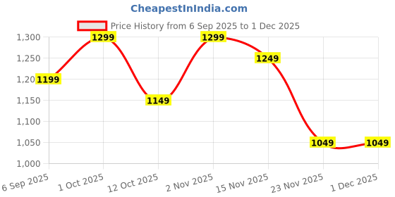 pepperfry.com eliante by jainsons lights Hensley Gold Iron Hanging Light eliante by jainsons lights Price History Graph from 6 Sep 2025 to 1 Dec 2025