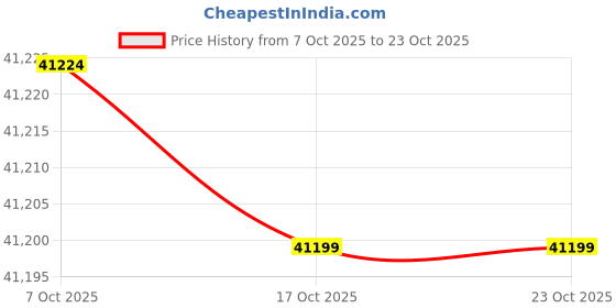 pepperfry.com crystal furnitech Herald Pull-Out Sofa Cum Bed in Walnut & Wenge Finish with Storage crystal furnitech Price History Graph from 7 Oct 2025 to 21 Oct 2025
