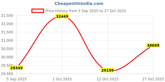pepperfry.com ashni Hercules Teak Wooden Floor Lamp ashni Price History Graph from 5 Sep 2025 to 27 Oct 2025