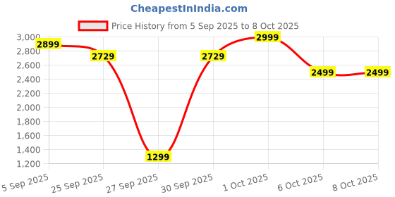 pepperfry.com symplify Heritage Solid Wood Wall Shelf Organiser With Key Holders symplify Price History Graph from 5 Sep 2025 to 8 Oct 2025