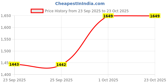 pepperfry.com denby Heritage Terrace Light Blue 400ml Coffee Mug denby Price History Graph from 23 Sep 2025 to 23 Oct 2025
