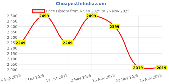 pepperfry.com eliante by jainsons lights Hertz Metal Picture Light (White) eliante by jainsons lights Price History Graph from 6 Sep 2025 to 26 Nov 2025