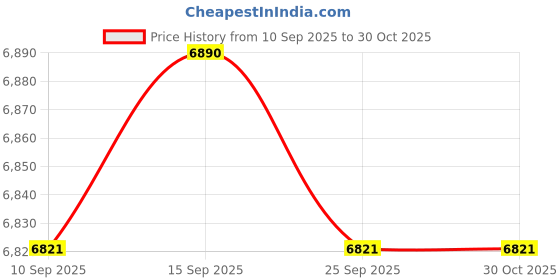 pepperfry.com kapoor lampshades Hertz Minerva Transparent Acrylic Hanging Light kapoor lampshades Price History Graph from 10 Sep 2025 to 30 Oct 2025