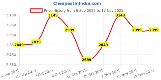 pepperfry.com Hex Brown Solid Wood Single Hanging Light by Symplify symplify Price History Graph from 6 Sep 2025 to 19 Nov 2025