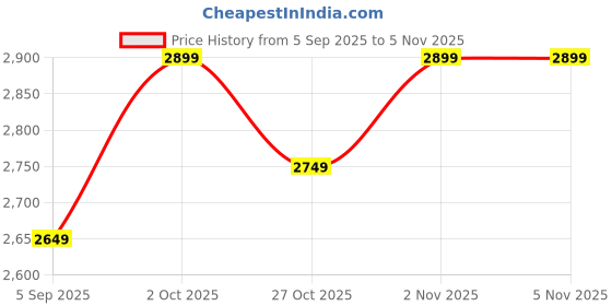 pepperfry.com decorativeray Hexa Runing Deer LED Wall Light decorativeray Price History Graph from 5 Sep 2025 to 2 Nov 2025