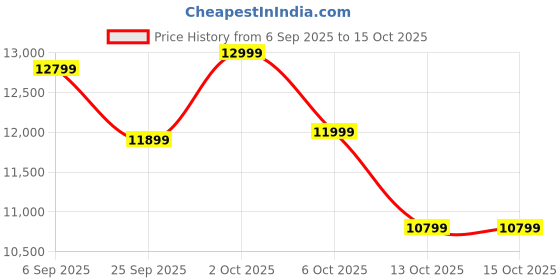 pepperfry.com symplify Hexad 5 Lights Brown Solid Wood Linear Chandelier Cluster Hanging Light symplify Price History Graph from 6 Sep 2025 to 15 Oct 2025
