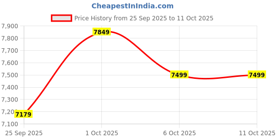 pepperfry.com symplify Hexagon 4 Lights Beige and Brown Solid Wood Flush Mounted Ceiling Light symplify Price History Graph from 25 Sep 2025 to 11 Oct 2025