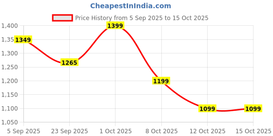 pepperfry.com house of sajja Hexagon Brown Wood Set Of 3 Table Tea Light Holder house of sajja Price History Graph from 5 Sep 2025 to 15 Oct 2025