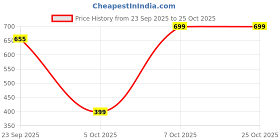 pepperfry.com lamjum Hexagon Mirror Base Black Glass Serving Tray lamjum Price History Graph from 23 Sep 2025 to 24 Oct 2025