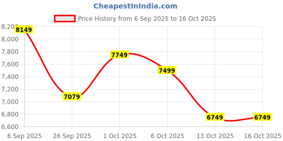 pepperfry.com symplify Hexar Brown Wooden Cluster Hanging Lamp symplify Price History Graph from 6 Sep 2025 to 16 Oct 2025