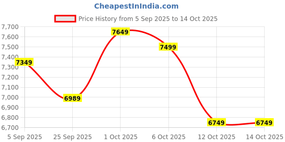 pepperfry.com symplify Hexspot Wooden Floor Lamp with Wooden Shade & Brown Base symplify Price History Graph from 5 Sep 2025 to 13 Oct 2025