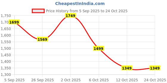 pepperfry.com symplify Highness Wooden Kitchen Ladder symplify Price History Graph from 5 Sep 2025 to 24 Oct 2025