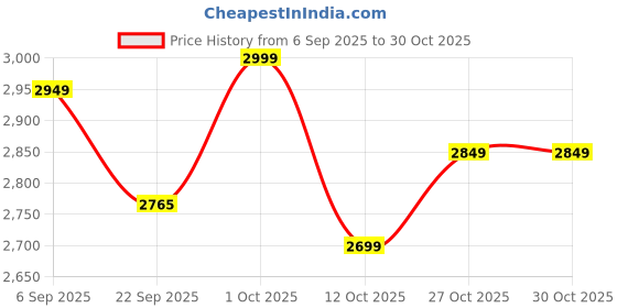 pepperfry.com dekorstation Himalayan Mountain Walnut Engineered Wood Wall Art With LED Light dekorstation Price History Graph from 6 Sep 2025 to 30 Oct 2025
