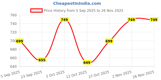 pepperfry.com hindustani saudagar Abrus 275ml Aqua Blue & White Ceramic (Set of 4) Coffee Mug hindustani saudagar Price History Graph from 5 Sep 2025 to 25 Nov 2025