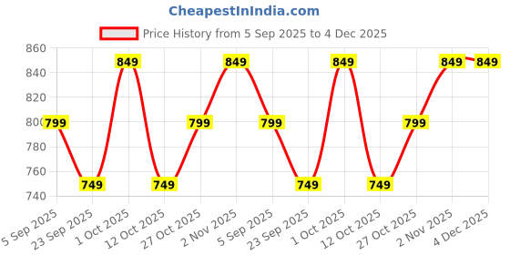 pepperfry.com hindustani saudagar Drumlin Blue & White Ceramic (Set of 2) Teaware Set hindustani saudagar Price History Graph from 5 Sep 2025 to 3 Dec 2025
