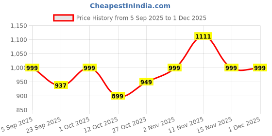 pepperfry.com hindustani saudagar Evanescence 275ml White & Blue Ceramic (Set of 4) Coffee Mug hindustani saudagar Price History Graph from 5 Sep 2025 to 1 Dec 2025