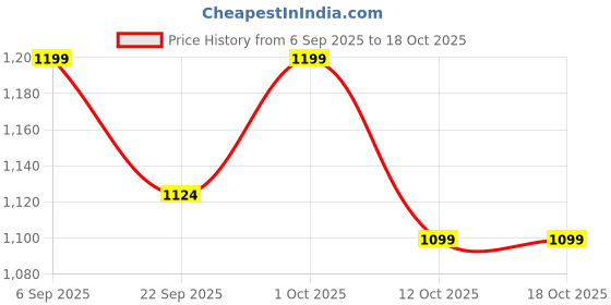 pepperfry.com hindustani saudagar Kindred Multicolour Ceramic (Set of 2) Teaware Set hindustani saudagar Price History Graph from 6 Sep 2025 to 18 Oct 2025