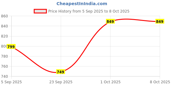 pepperfry.com hindustani saudagar Pewter Multicolor Ceramic (Set of 2) Teaware Set hindustani saudagar Price History Graph from 5 Sep 2025 to 8 Oct 2025