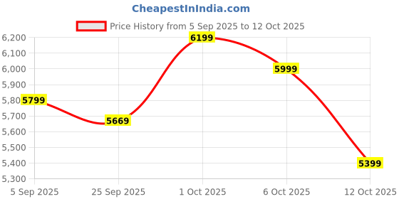 pepperfry.com symplify Hinge Wooden Floor Lamp with Jute Shade & Brown Base symplify Price History Graph from 5 Sep 2025 to 12 Oct 2025