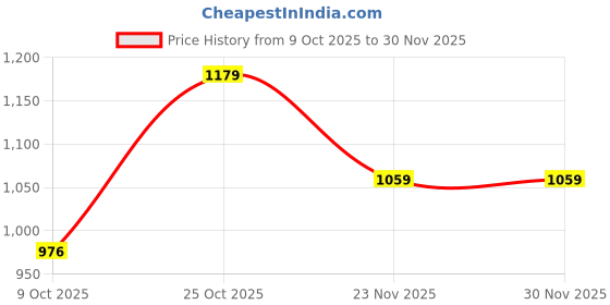 pepperfry.com Hogan Ottman Green Metal Hanging Light by Stello stello Price History Graph from 9 Oct 2025 to 30 Nov 2025
