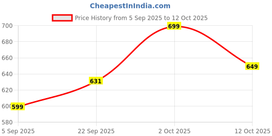 pepperfry.com foziq Holly Black Fabric Shade Night Lamp With Metal Base foziq Price History Graph from 5 Sep 2025 to 12 Oct 2025