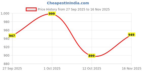 pepperfry.com foziq Holly Brown Mango wood Wall Sconces foziq Price History Graph from 27 Sep 2025 to 16 Nov 2025