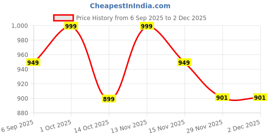 pepperfry.com Holly Multicolor Iron Wall Sconces by New Era new era Price History Graph from 6 Sep 2025 to 1 Dec 2025