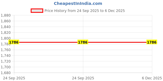 pepperfry.com home arte Crystal Natural White Agate Stone Silver Plated Coaster Set of 4 Table Coaster for Bar Beer Coffee Tea Drinking Coasters for Dining Table Hot Pots home arte Price History Graph from 24 Sep 2025 to 5 Dec 2025