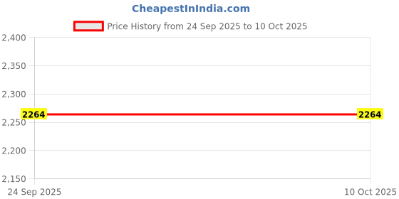 pepperfry.com home arte Pink Stone Set of 4 Table Coasters home arte Price History Graph from 24 Sep 2025 to 8 Oct 2025