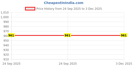 pepperfry.com home arte White Marble and Wood Set of 4 Table Coasters home arte Price History Graph from 24 Sep 2025 to 1 Dec 2025