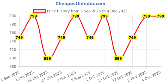pepperfry.com home attire Cotton Filled Cotton 18 x 18 Inch Cushion Inserts (Set of 2) home attire Price History Graph from 5 Sep 2025 to 4 Dec 2025