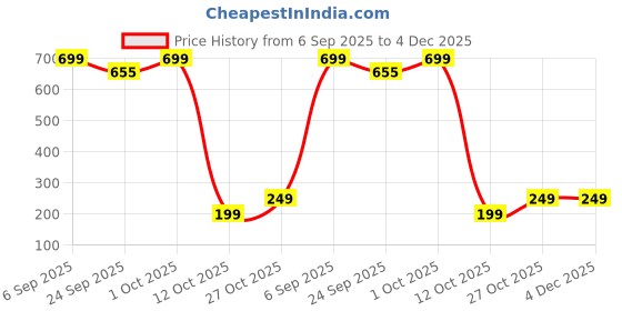 pepperfry.com home decor international Multicolour Engineered Wood Pen Stand home decor international Price History Graph from 6 Sep 2025 to 4 Dec 2025