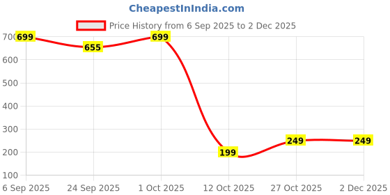 pepperfry.com home decor international Multicolour Engineered Wood Pen Stand home decor international Price History Graph from 6 Sep 2025 to 1 Dec 2025