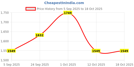 pepperfry.com playful stitches Home Entrance Pink Engineered Wood Toran playful stitches Price History Graph from 5 Sep 2025 to 18 Oct 2025