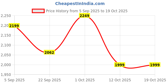 pepperfry.com playful stitches Home Entrance White & Purple Handmade Toran playful stitches Price History Graph from 5 Sep 2025 to 18 Oct 2025