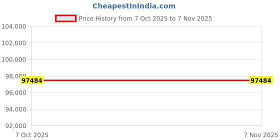 pepperfry.com star india Home Leatherette LHS Pull-Out Sofa Cum Bed in Grey Colour star india Price History Graph from 7 Oct 2025 to 6 Nov 2025
