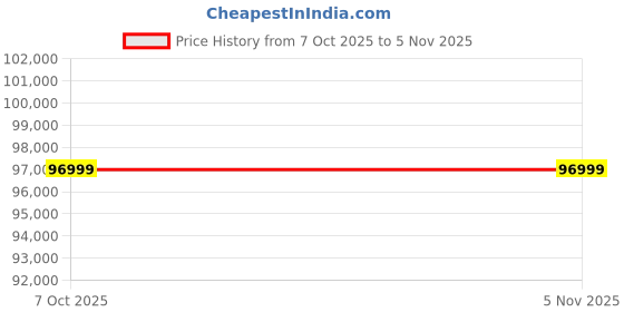 pepperfry.com star india Home Leatherette LHS Pull-Out Sofa Cum Bed in Red Colour star india Price History Graph from 7 Oct 2025 to 5 Nov 2025
